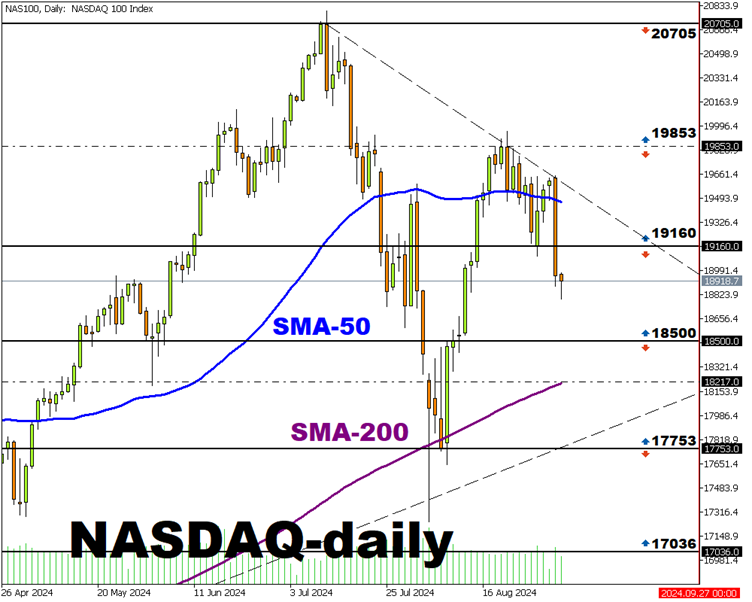 gráfico diario del nasdaq 100 índices a la espera del nfp 04 septiembre 2024
